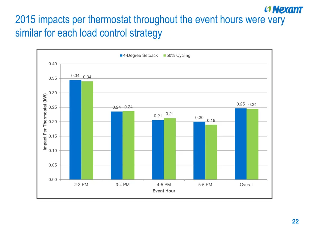 2015 impacts per thermostat throughout the event