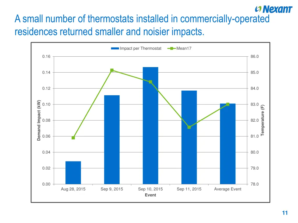 a small number of thermostats installed