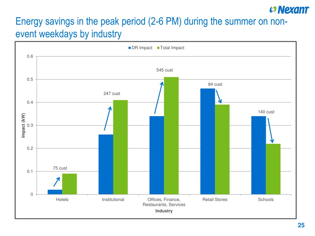 energy savings in the peak period 2 6 pm during