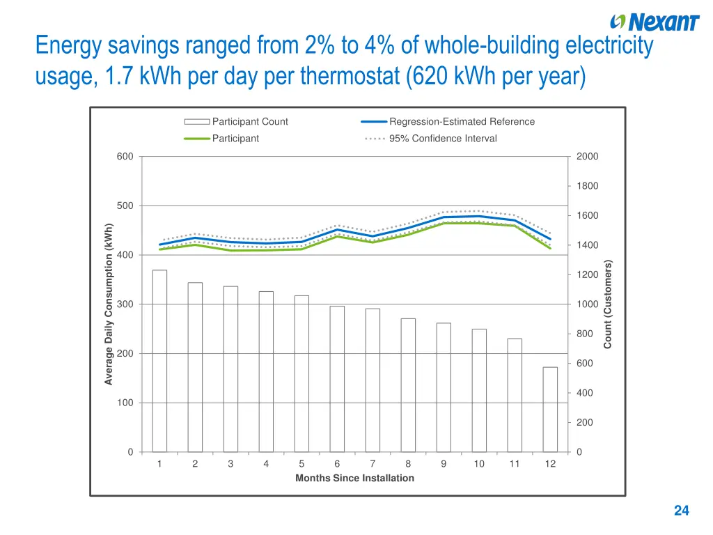 energy savings ranged from 2 to 4 of whole