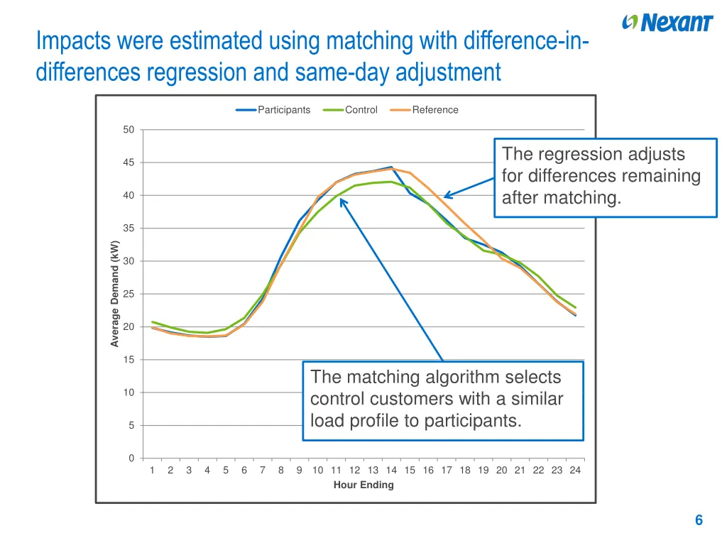 impacts were estimated using matching with