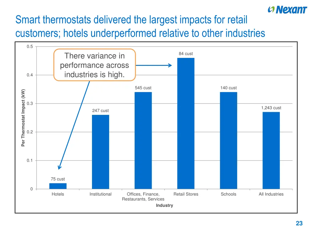 smart thermostats delivered the largest impacts