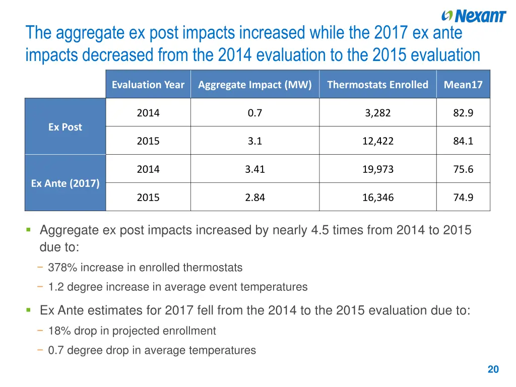 the aggregate ex post impacts increased while