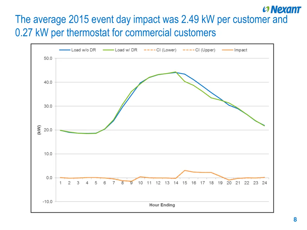 the average 2015 event day impact