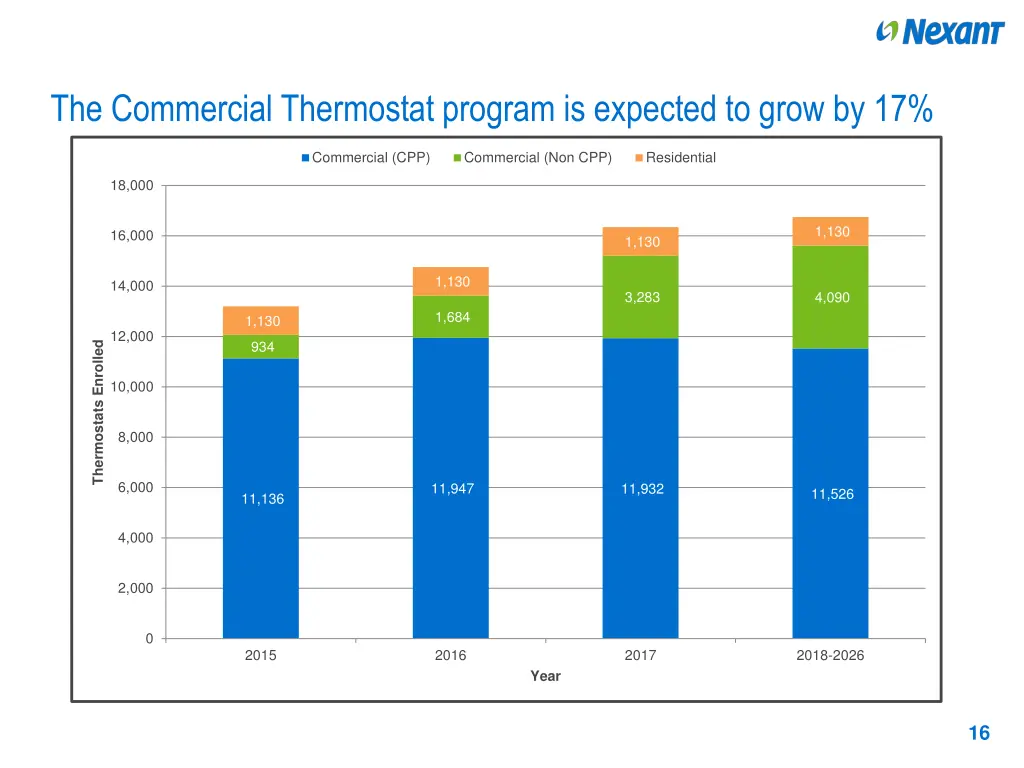 the commercial thermostat program is expected