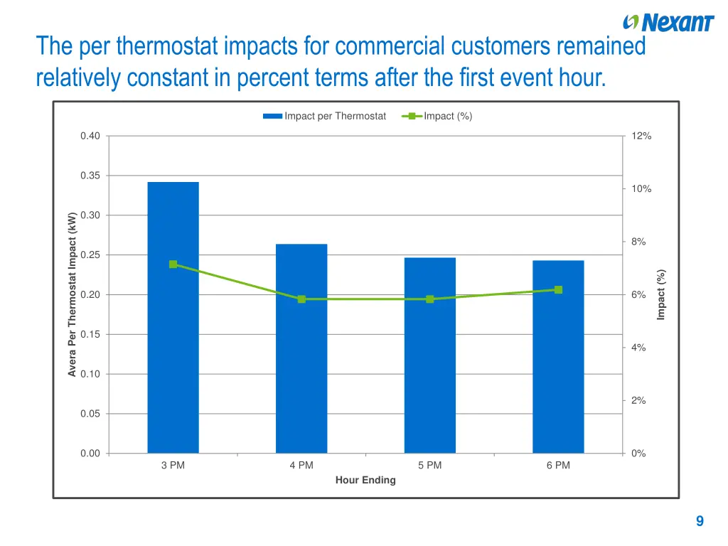 the per thermostat impacts for commercial