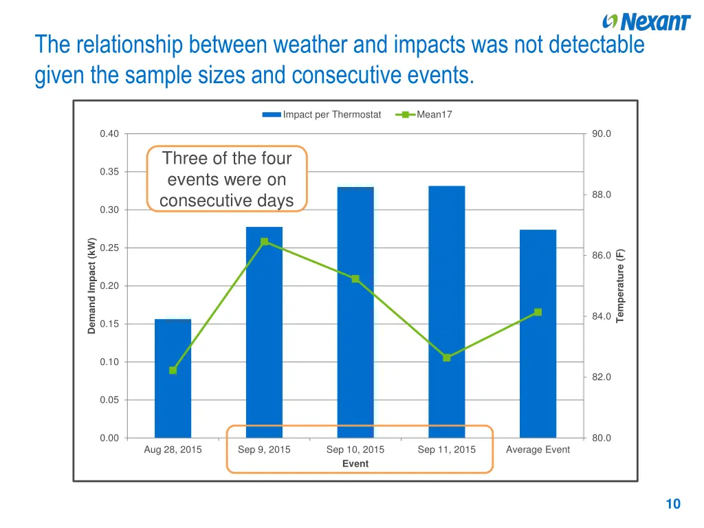 the relationship between weather and impacts