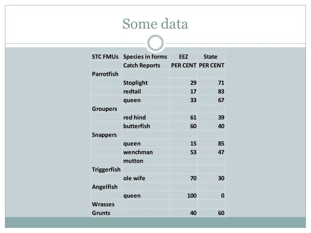 some data