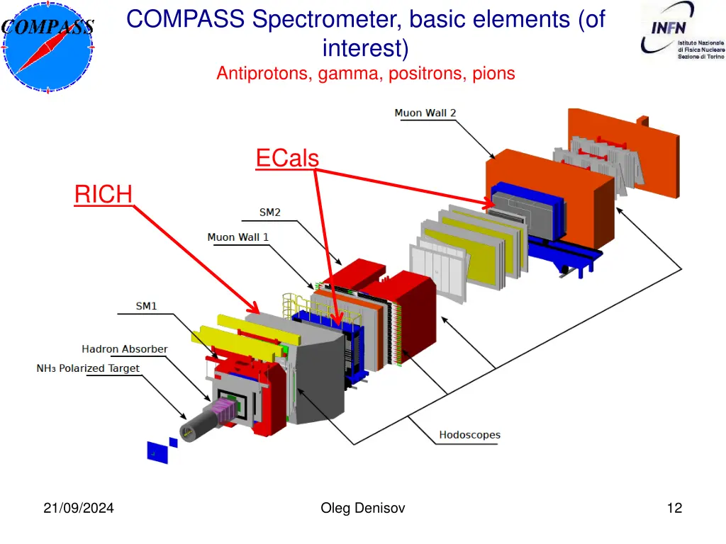 compass spectrometer basic elements of interest