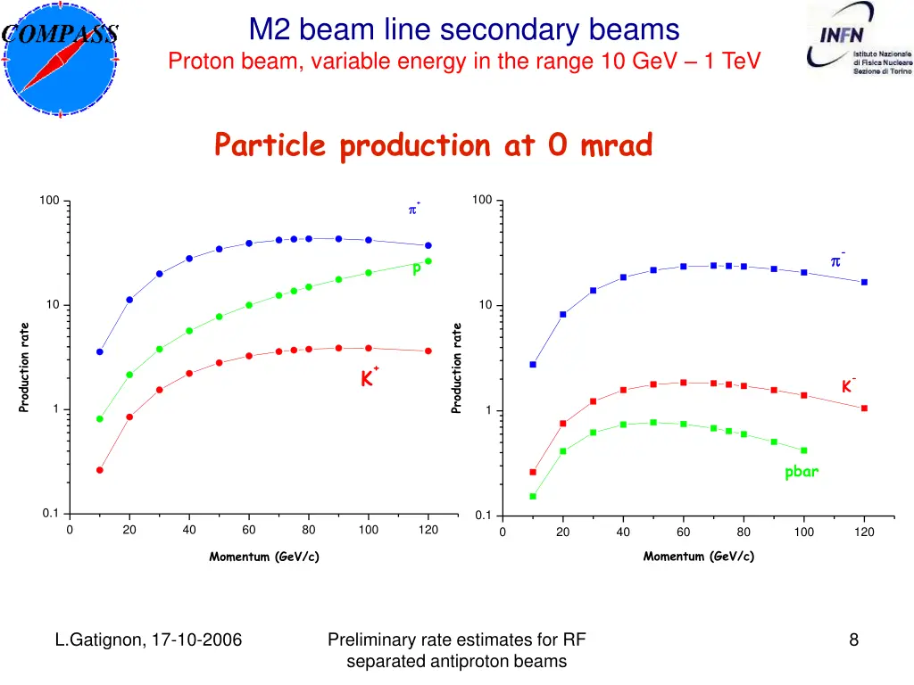 m2 beam line secondary beams proton beam variable