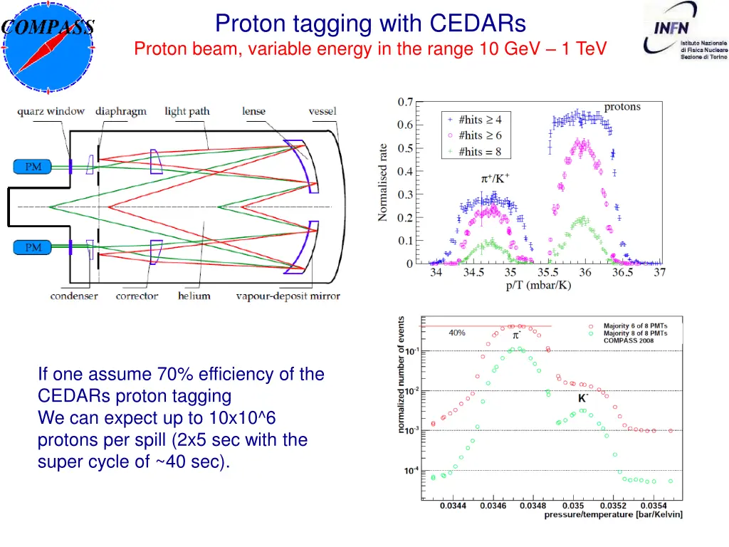 proton tagging with cedars proton beam variable