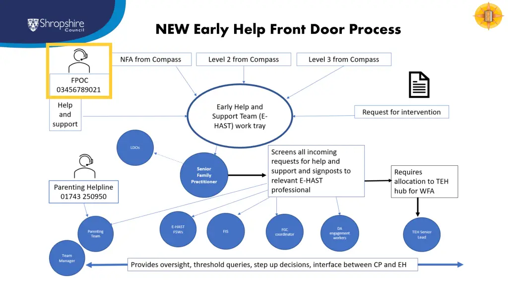 new early help front door process