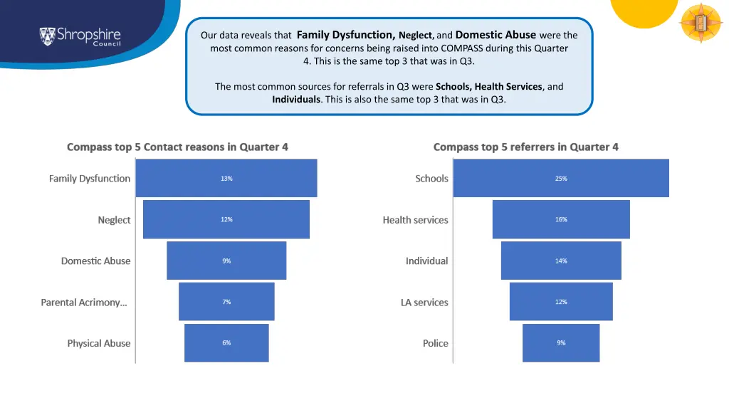 our data reveals that family dysfunction neglect