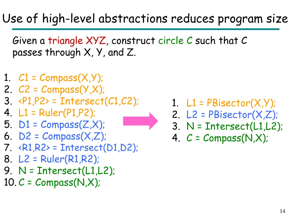 use of high level abstractions reduces program