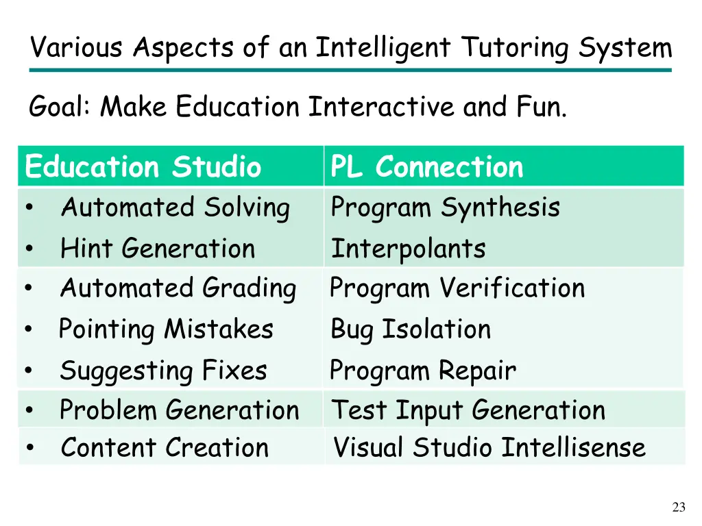 various aspects of an intelligent tutoring system