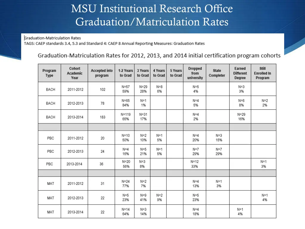 msu institutional research office graduation