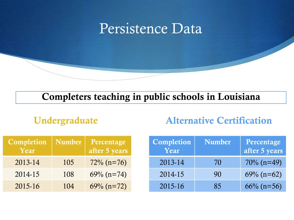 persistence data