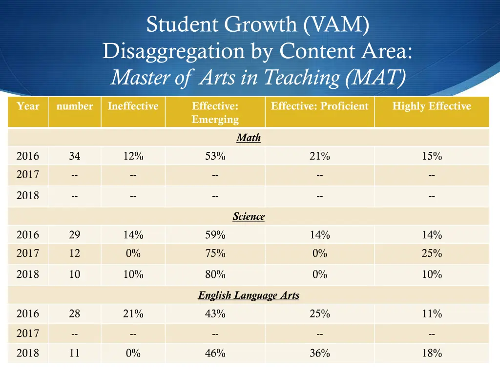 student growth vam disaggregation by content area 1