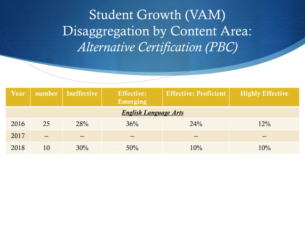 student growth vam disaggregation by content area 2