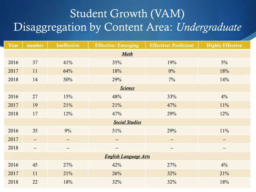 student growth vam disaggregation by content area