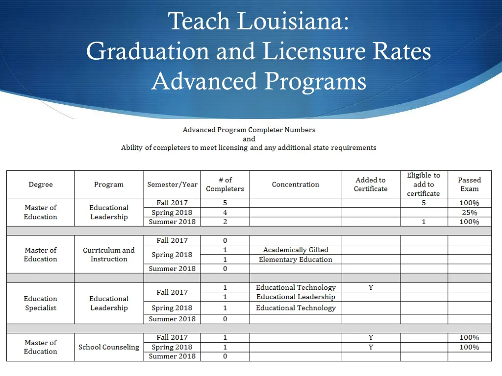 teach louisiana graduation and licensure rates