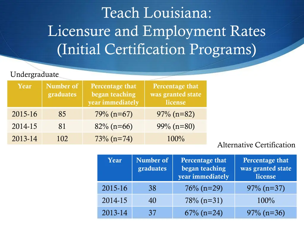 teach louisiana licensure and employment rates