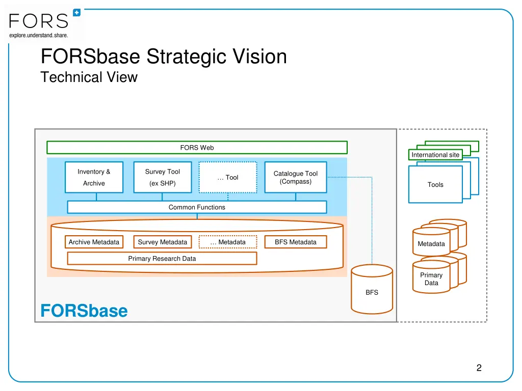 forsbase strategic vision technical view