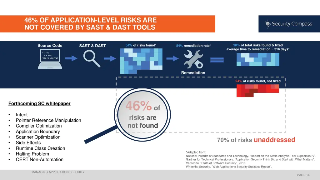 46 of application level risks are not covered 1