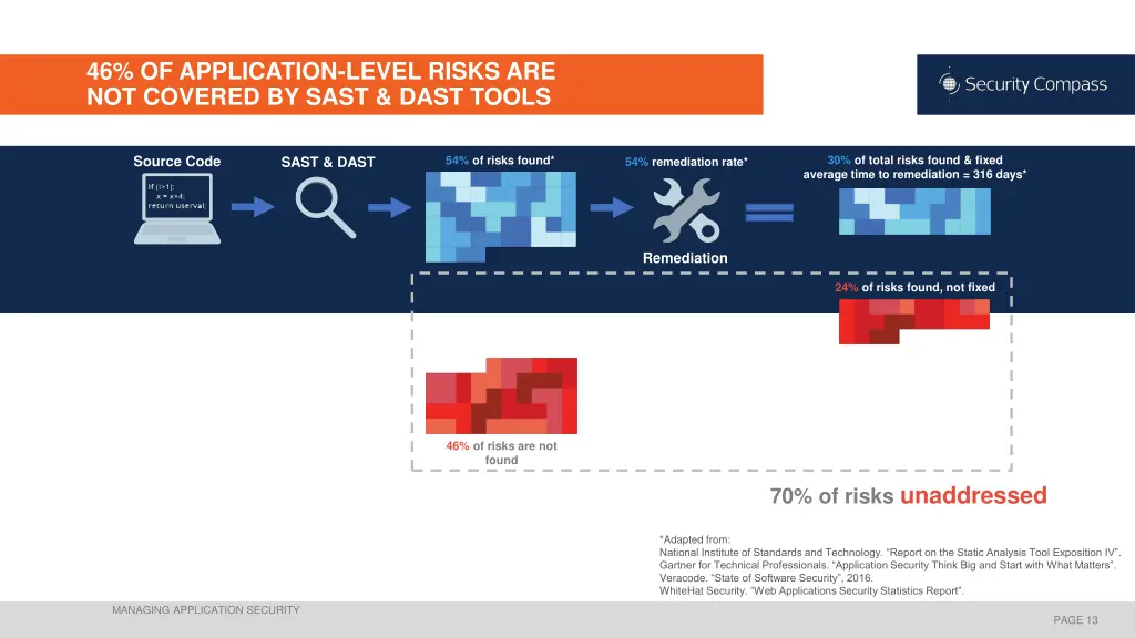 46 of application level risks are not covered