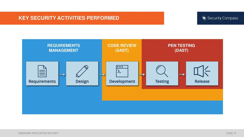 key security activities performed 1