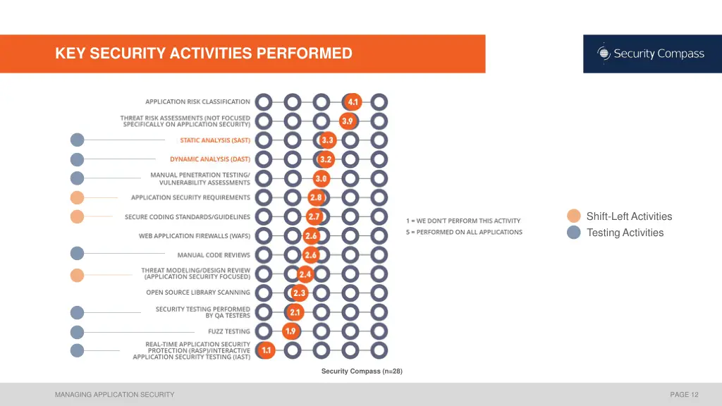 key security activities performed