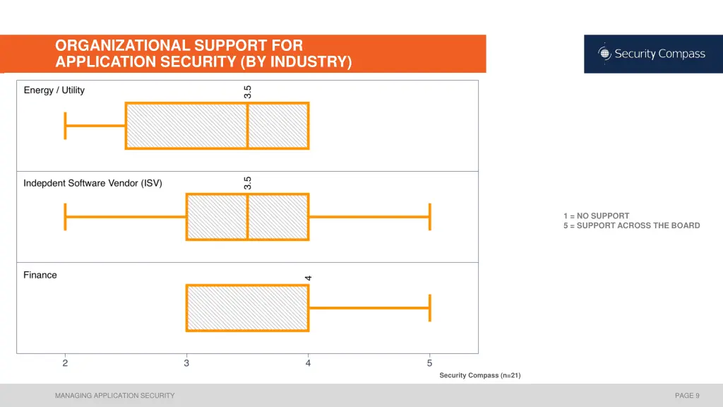 organizational support for application security