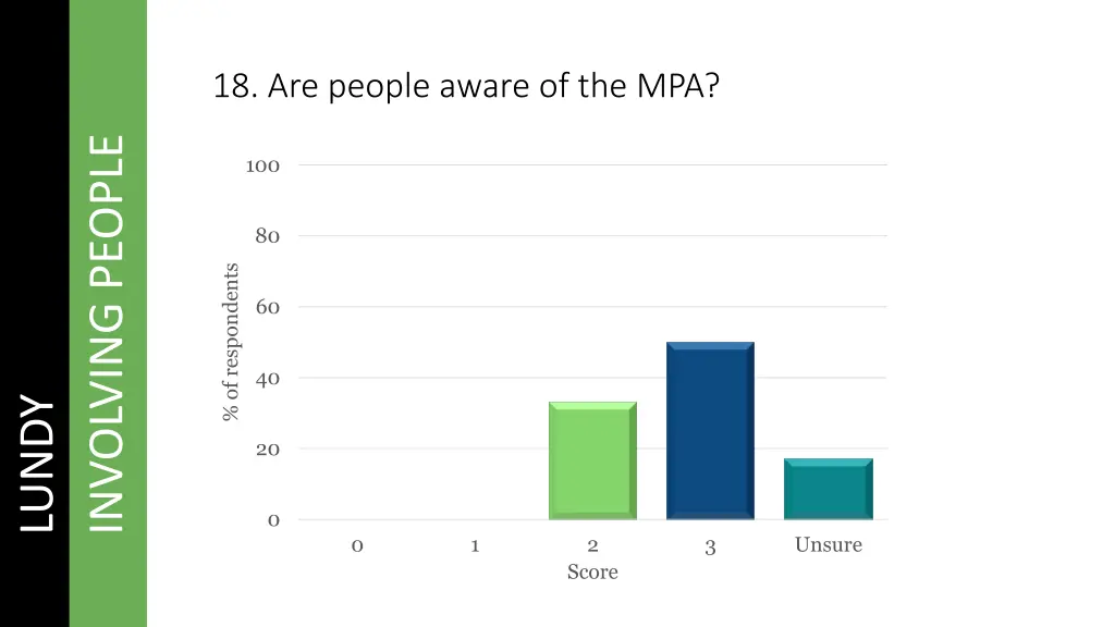 18 are people aware of the mpa