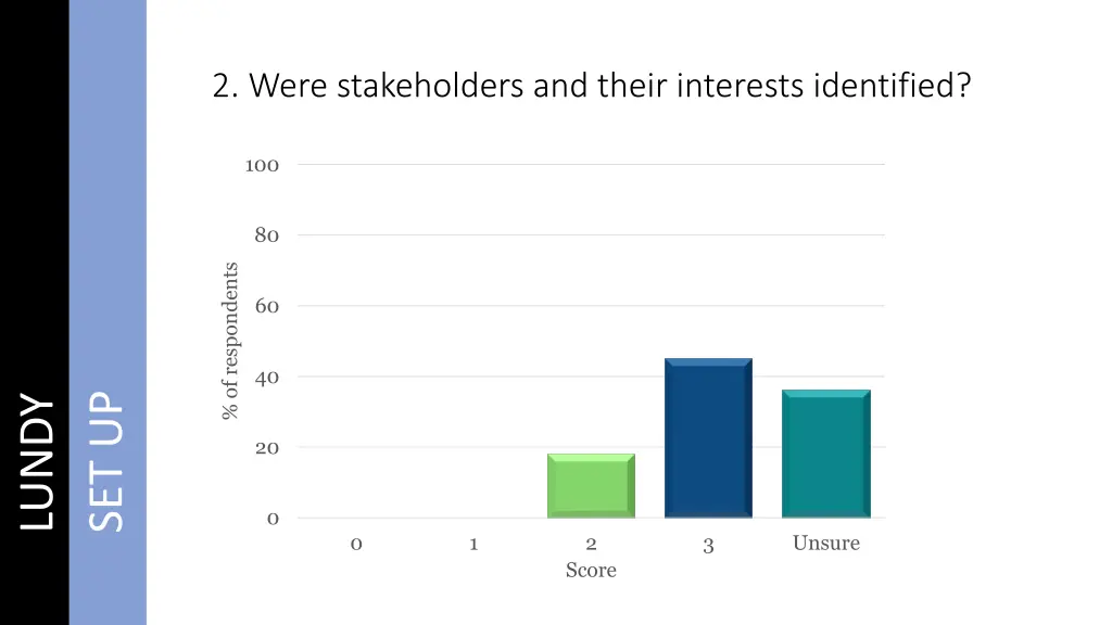 2 were stakeholders and their interests identified