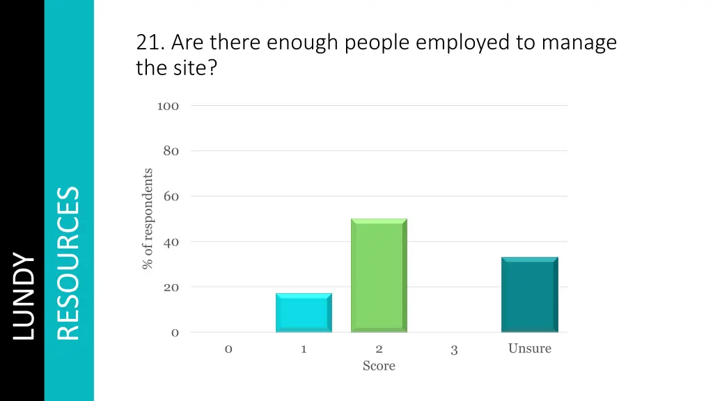 21 are there enough people employed to manage