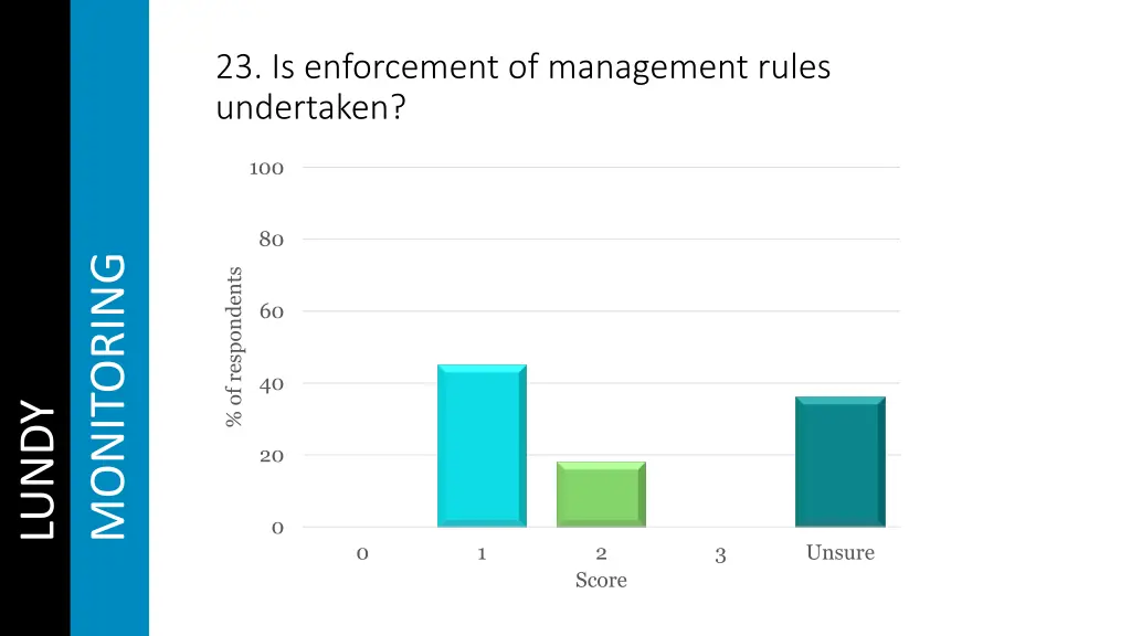 23 is enforcement of management rules undertaken