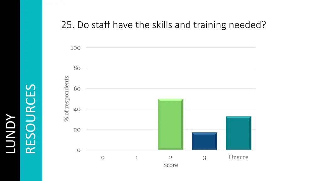 25 do staff have the skills and training needed