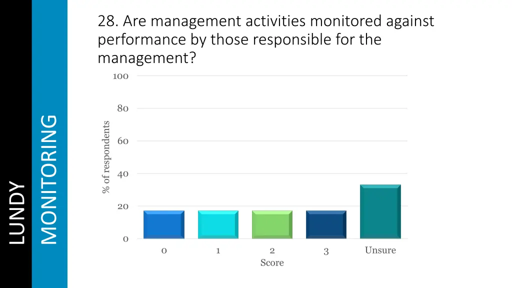 28 are management activities monitored against