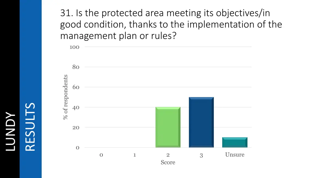 31 is the protected area meeting its objectives