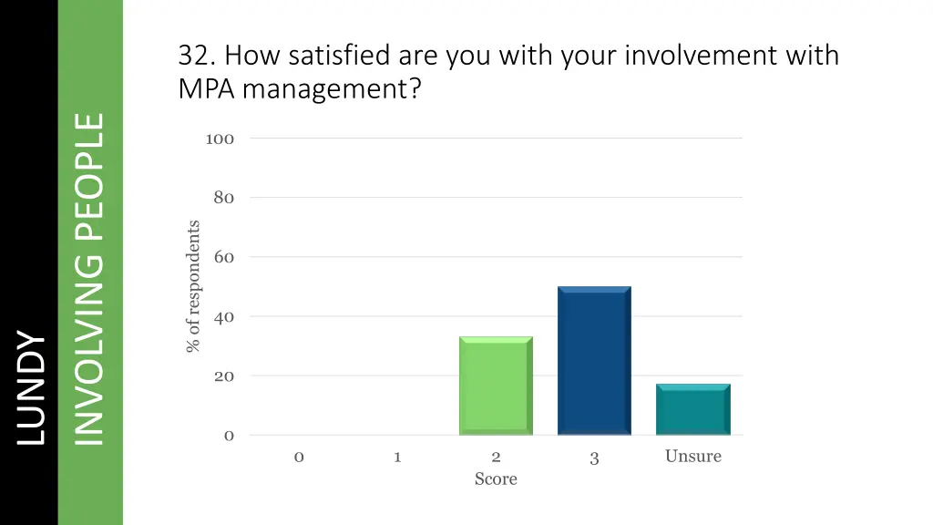 32 how satisfied are you with your involvement