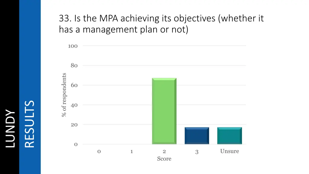 33 is the mpa achieving its objectives whether