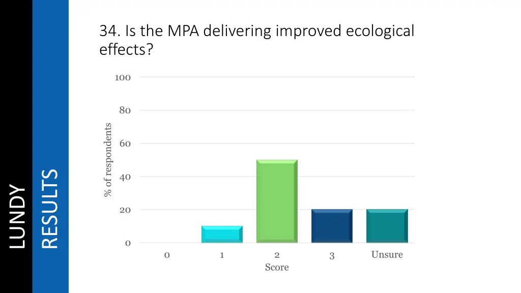 34 is the mpa delivering improved ecological