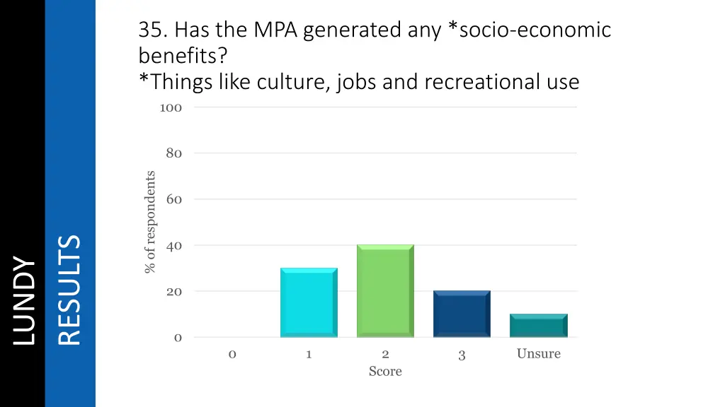 35 has the mpa generated any socio economic