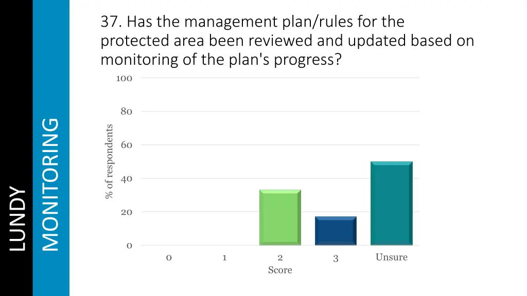 37 has the management plan rules