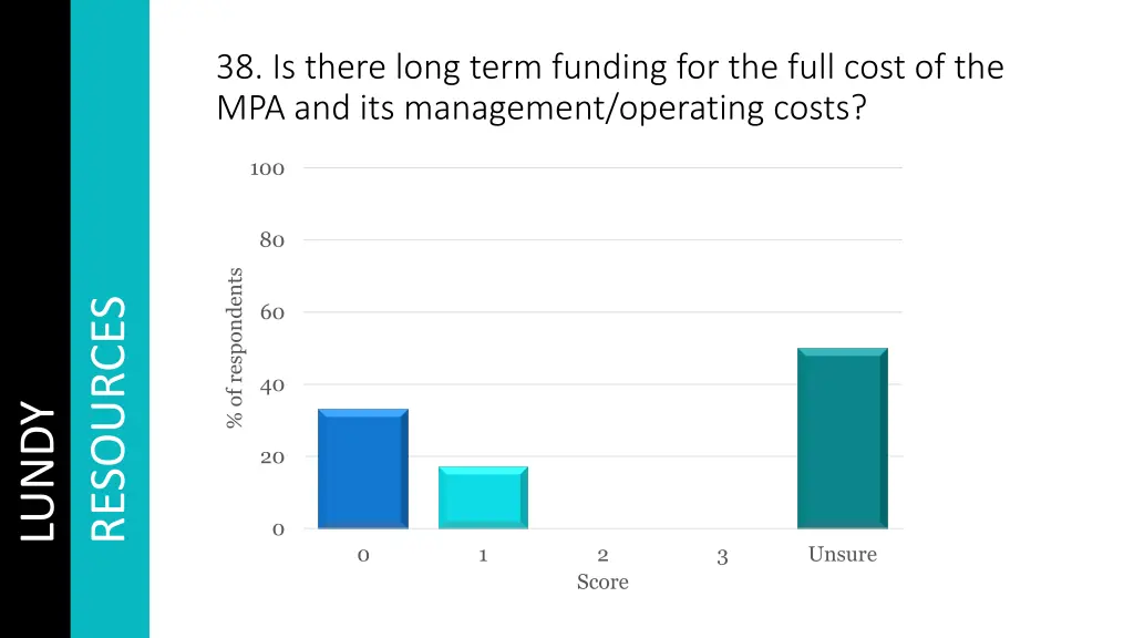 38 is there long term funding for the full cost