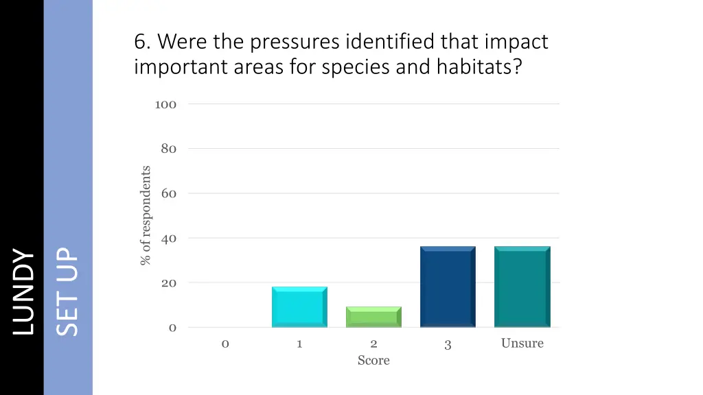 6 were the pressures identified that impact