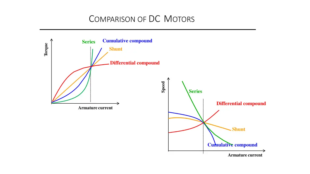 c omparison of dc m otors