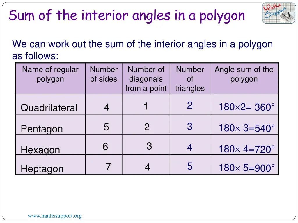 sum of the interior angles in a polygon 1