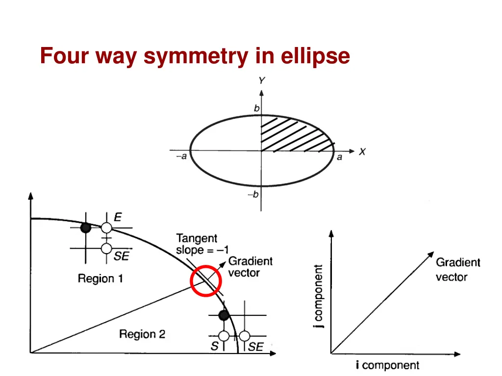 four way symmetry in ellipse