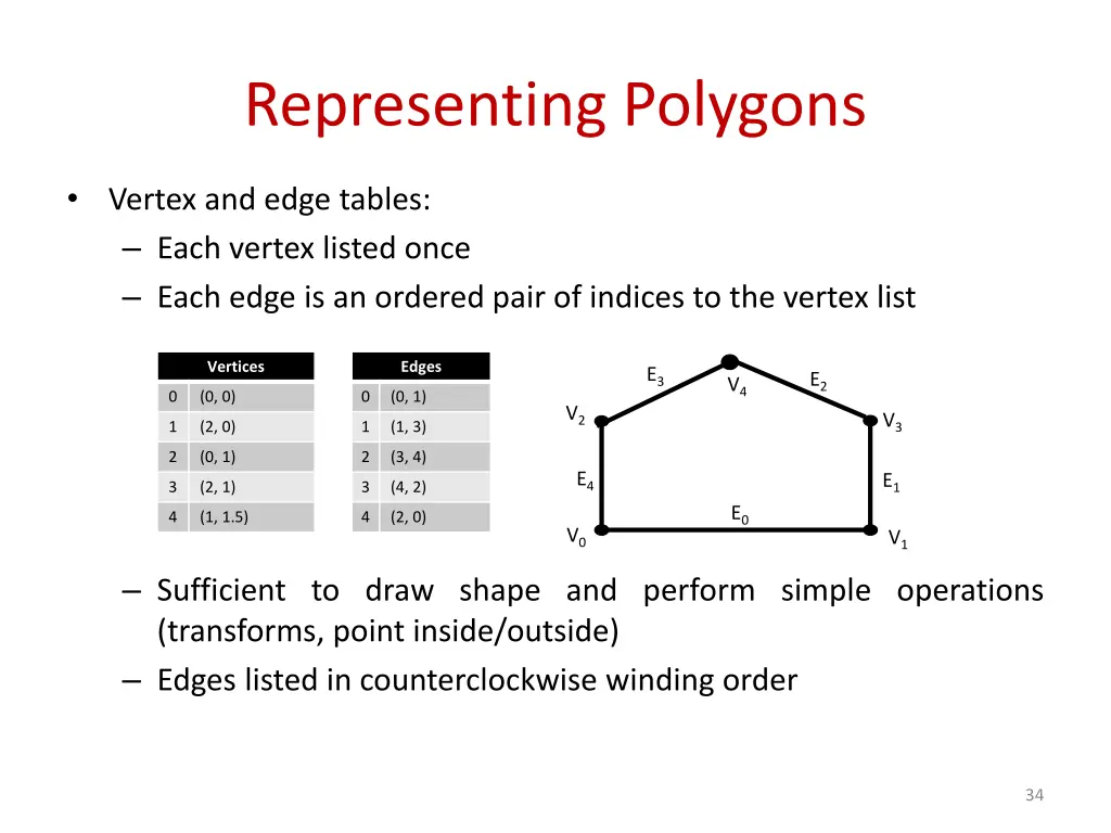 representing polygons